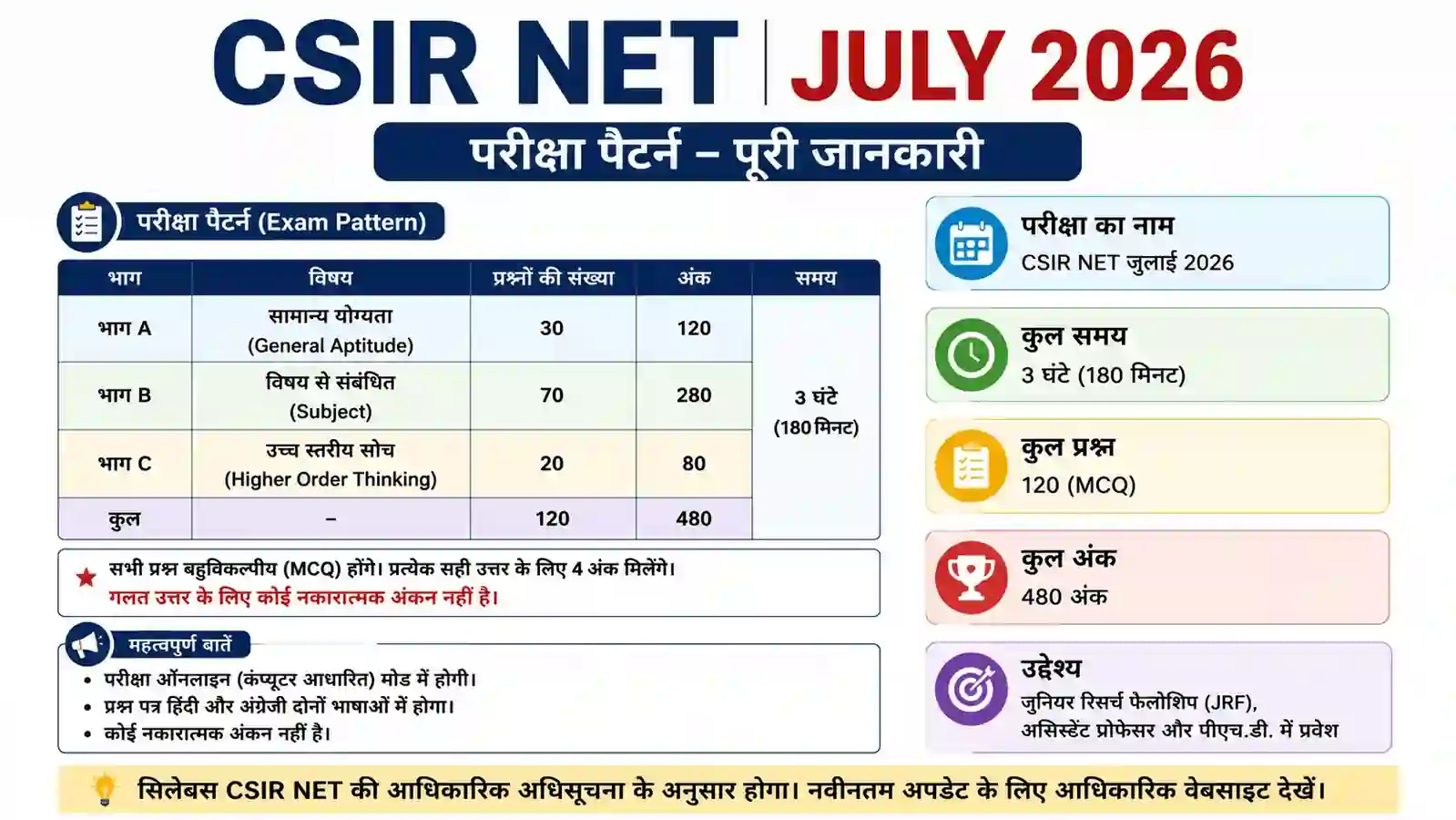 CSIR NET July 2026 Exam Pattern in Hindi | पूरी जानकारी – GurugramEdu ...