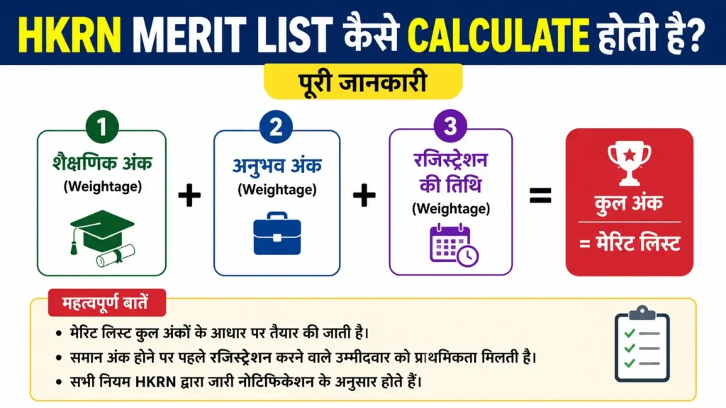 HKRN merit list kaise calculate hoti hai